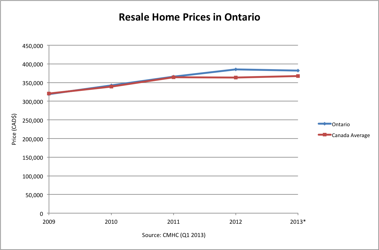 Compare the lowest mortgage rate offers in Ontario and find the right